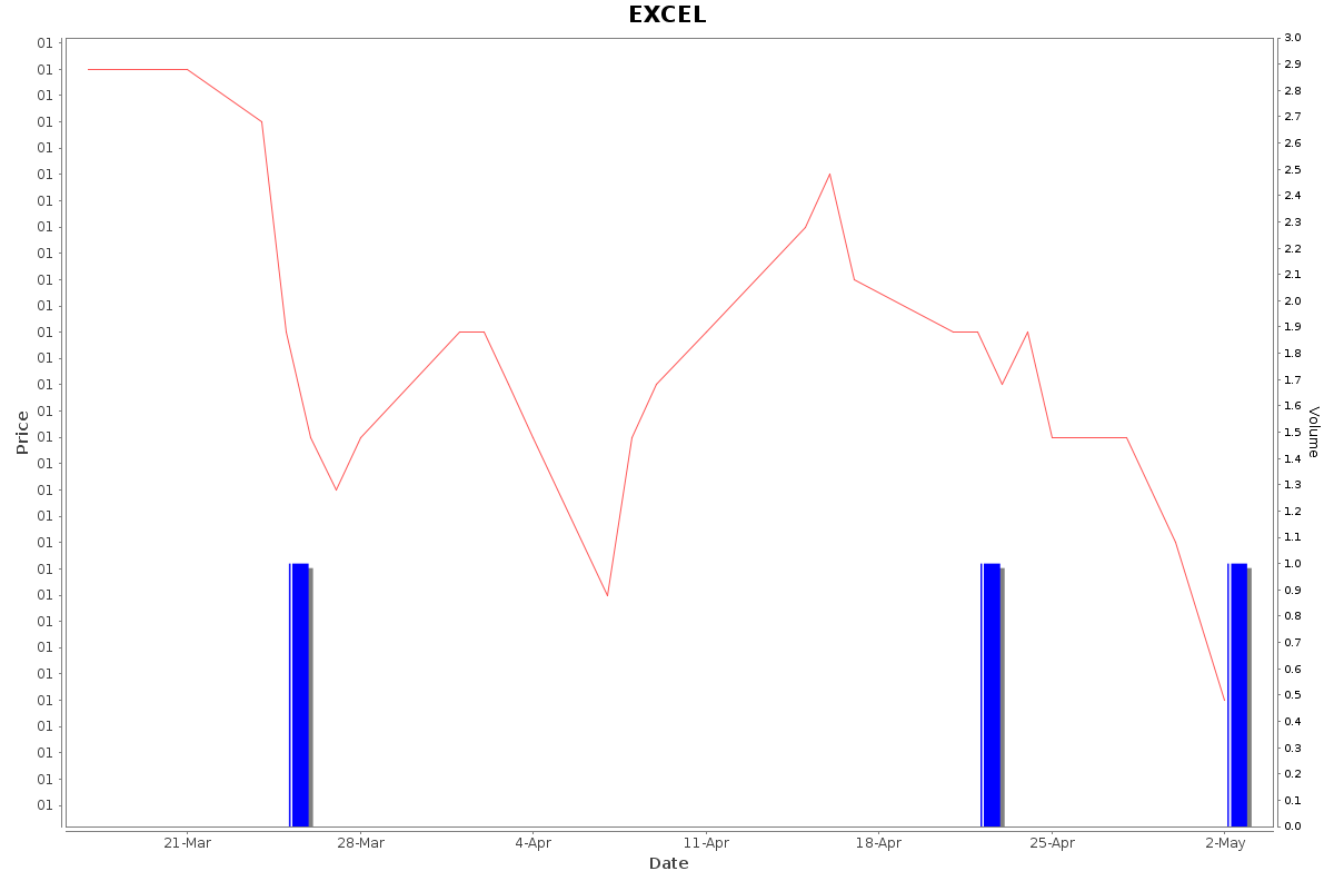 EXCEL Daily Price Chart NSE Today