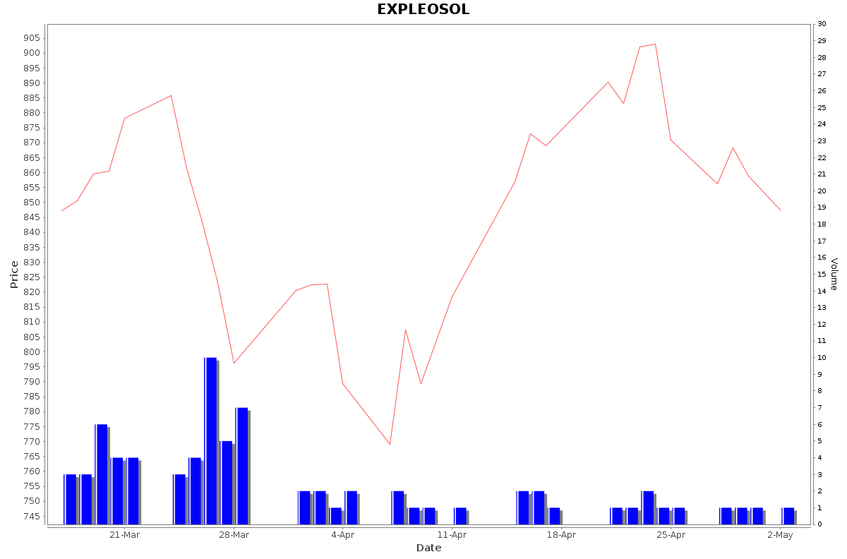 EXPLEOSOL Daily Price Chart NSE Today