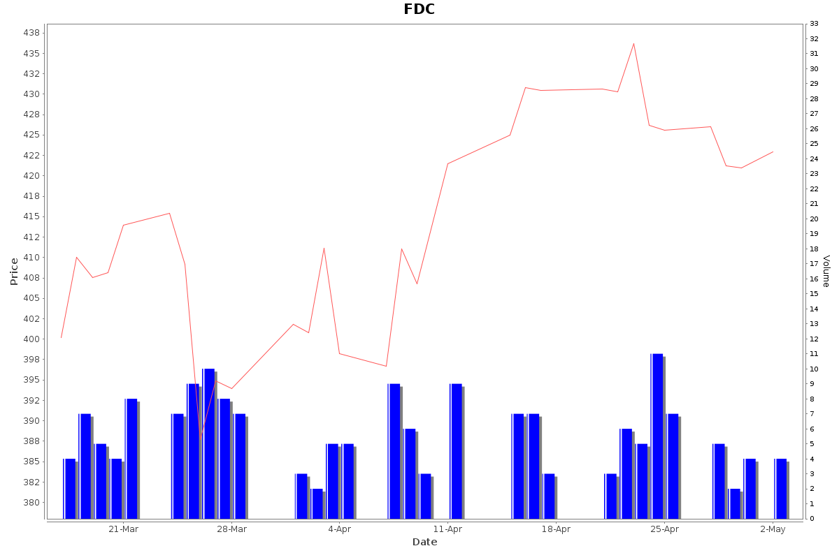 FDC Daily Price Chart NSE Today