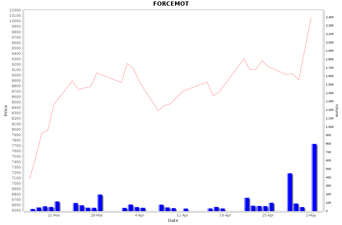 FORCEMOT Daily Price Chart NSE Today