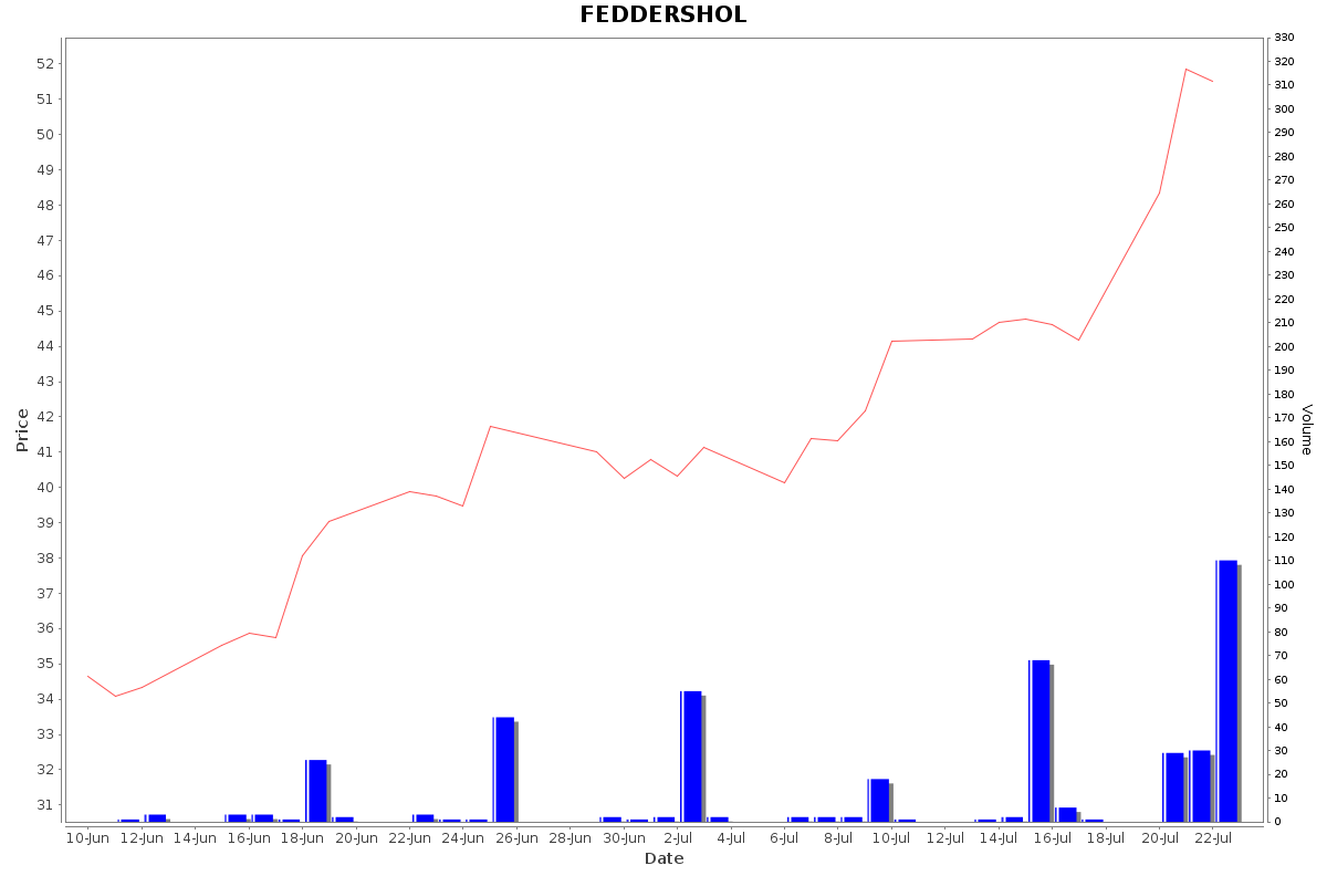 FEDDERSHOL Daily Price Chart NSE Today