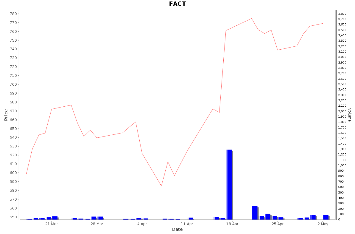 FACT Daily Price Chart NSE Today