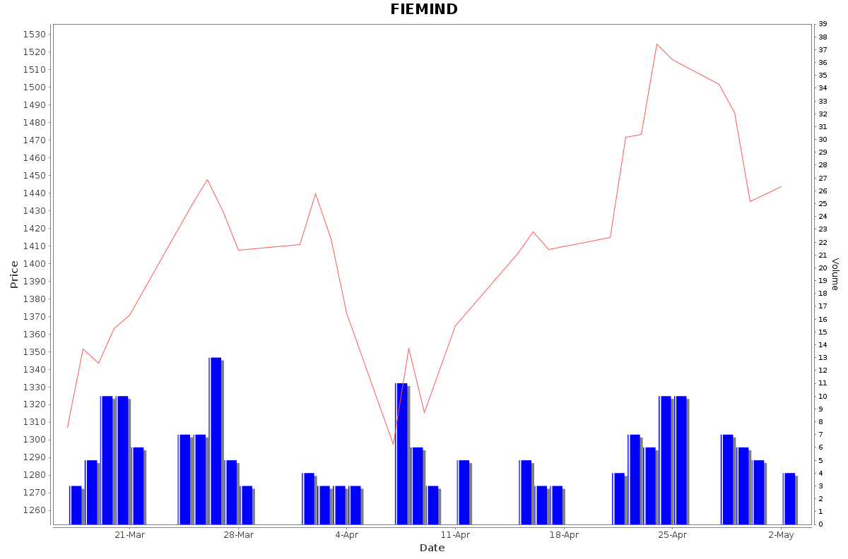 FIEMIND Daily Price Chart NSE Today