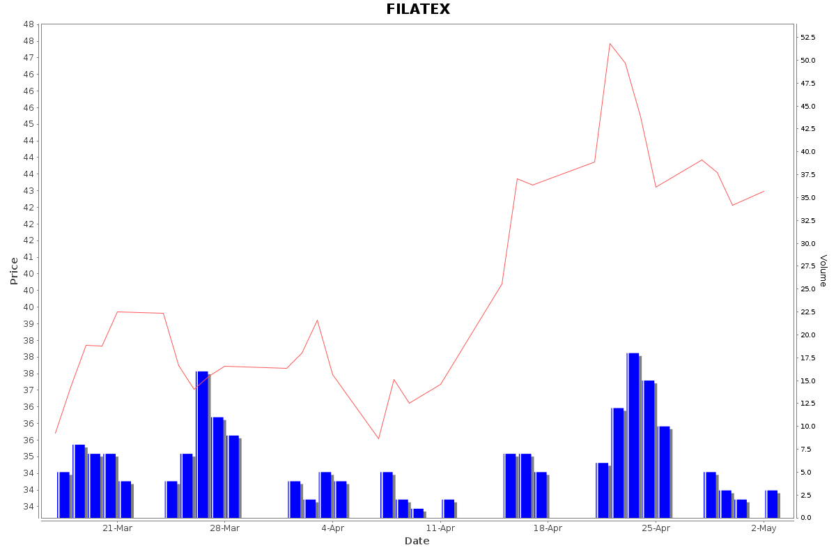 FILATEX Daily Price Chart NSE Today