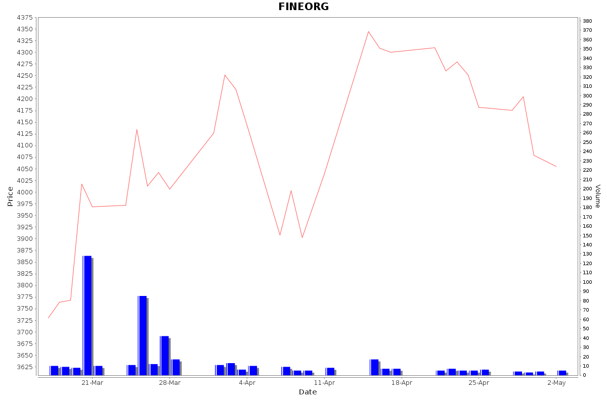 FINEORG Daily Price Chart NSE Today