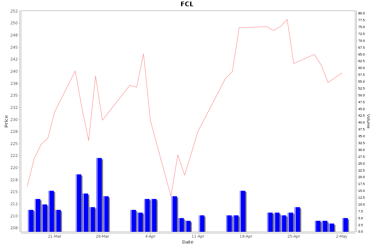 FCL Daily Price Chart NSE Today