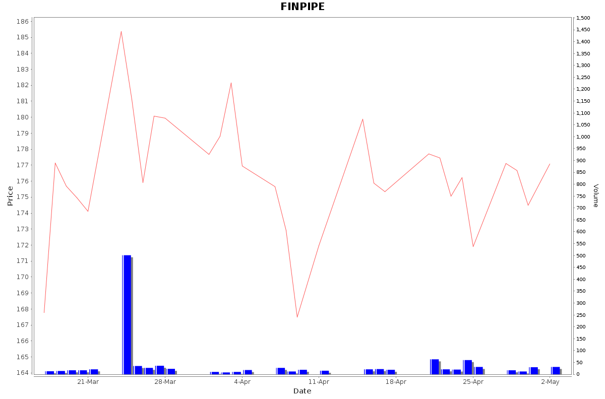 FINPIPE Daily Price Chart NSE Today