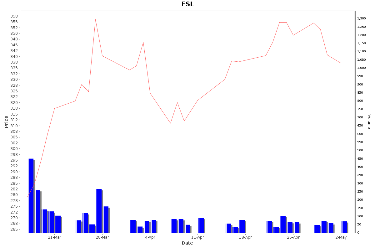 FSL Daily Price Chart NSE Today