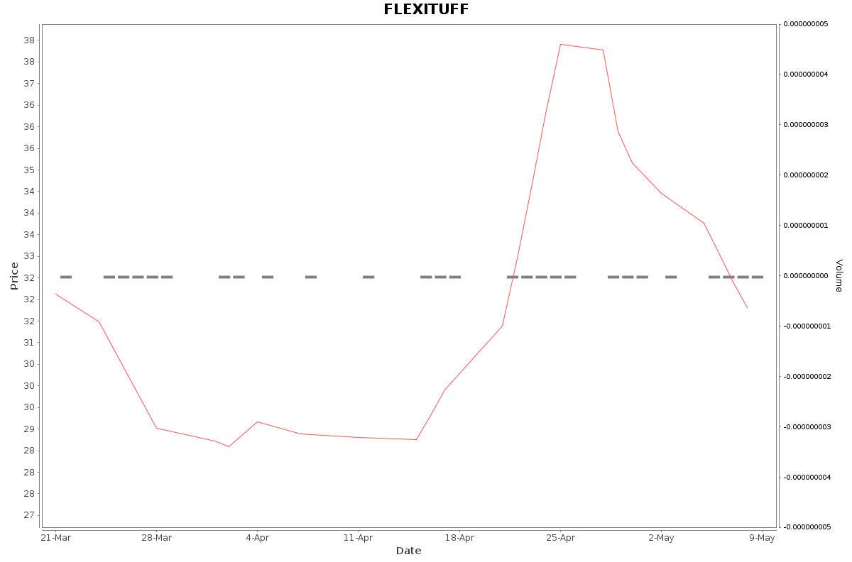 FLEXITUFF Daily Price Chart NSE Today
