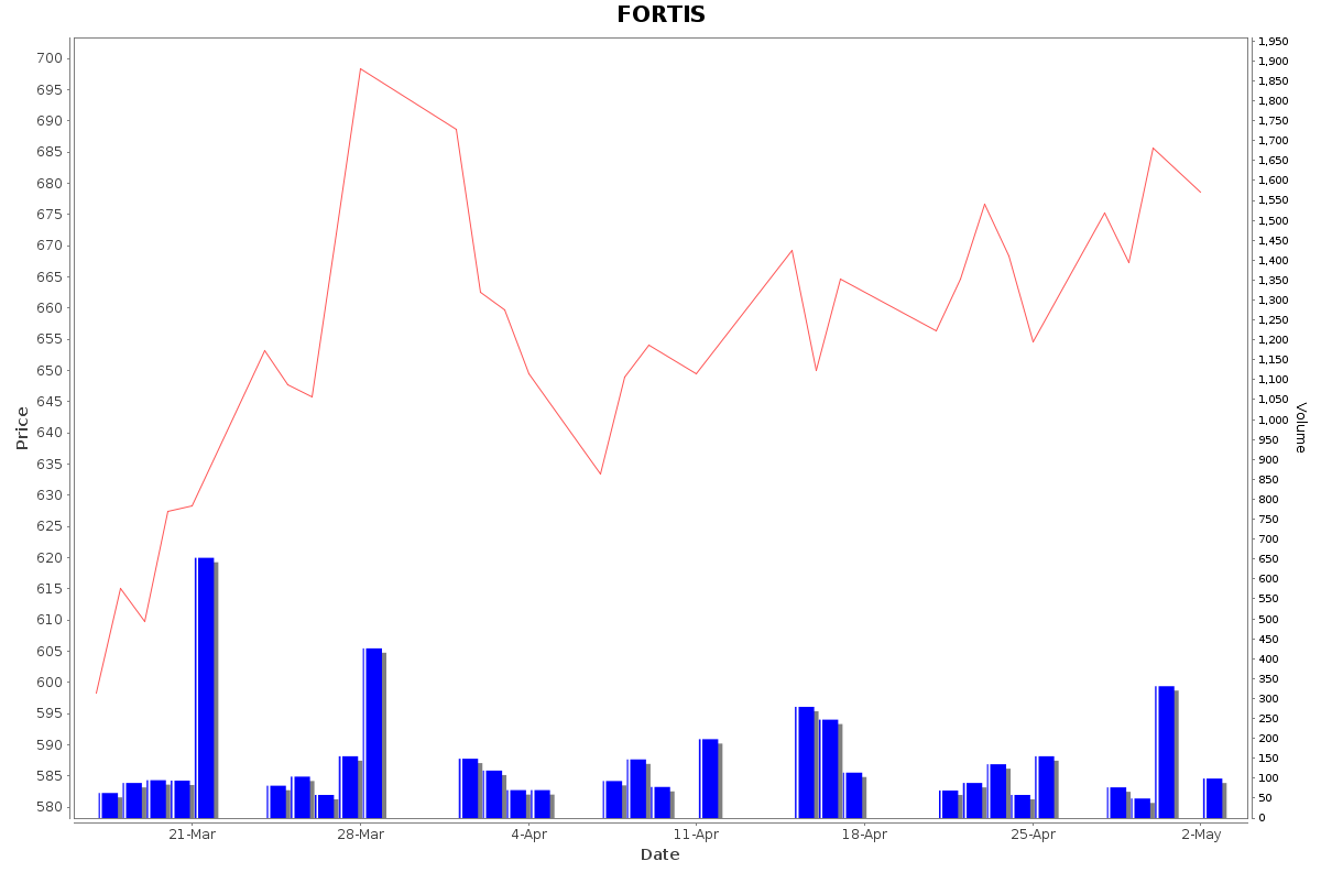 FORTIS Daily Price Chart NSE Today