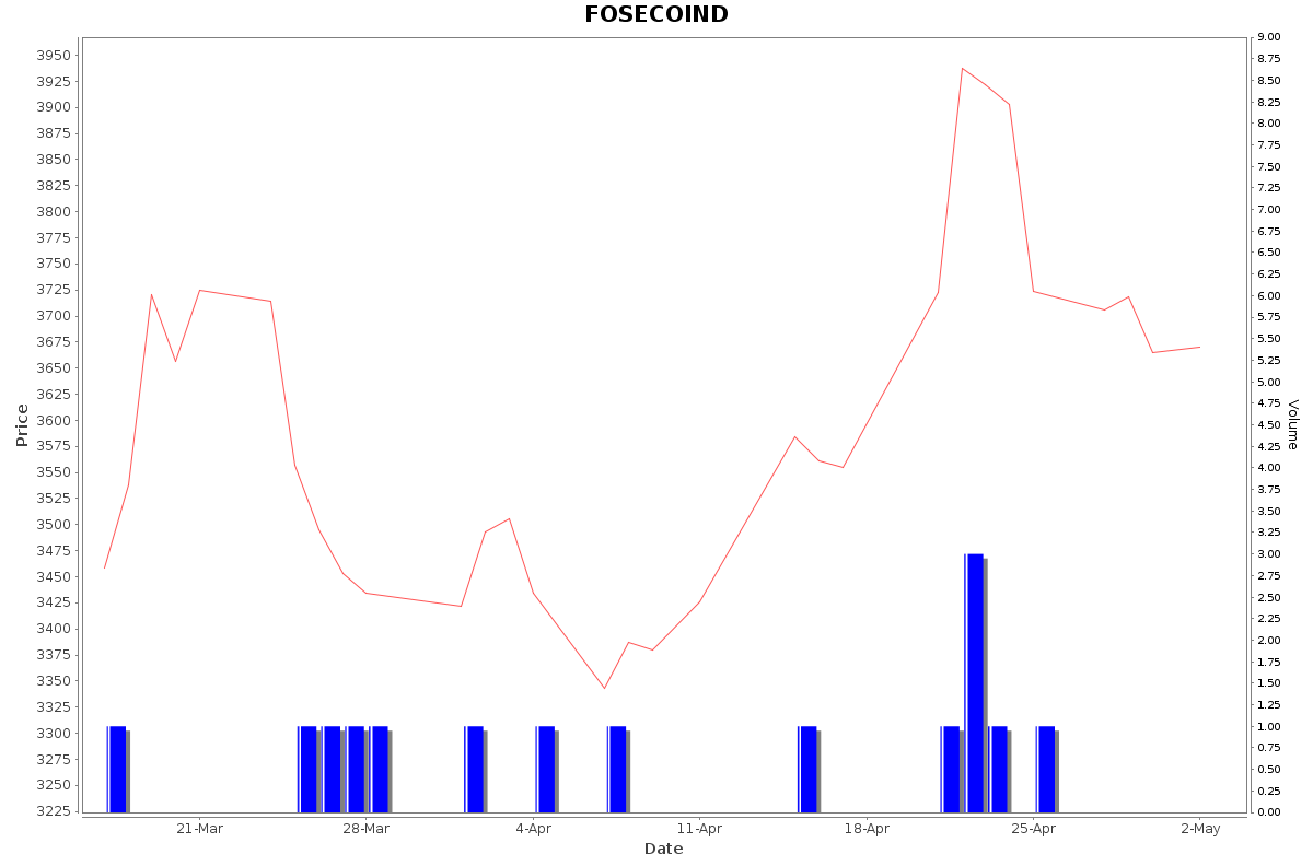 FOSECOIND Daily Price Chart NSE Today