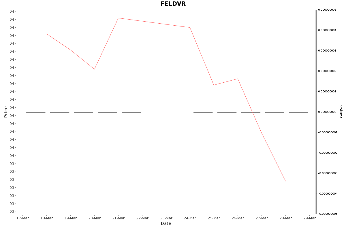 FELDVR Daily Price Chart NSE Today