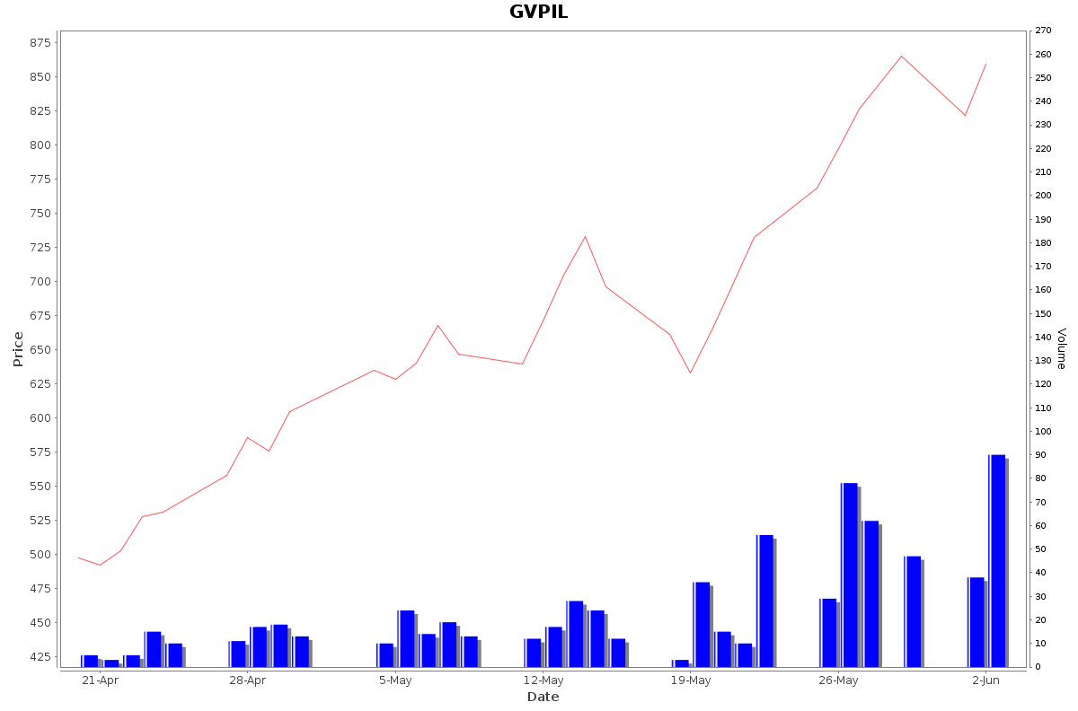 GVPIL Daily Price Chart NSE Today