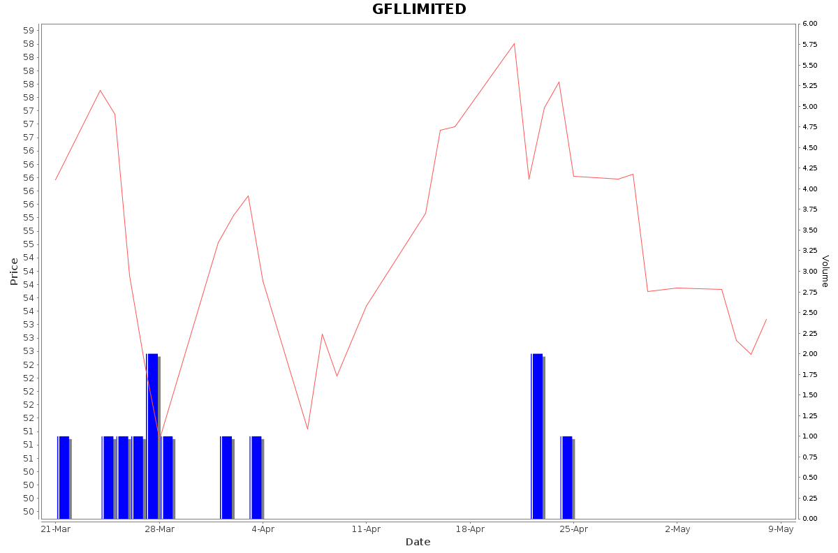 GFLLIMITED Daily Price Chart NSE Today