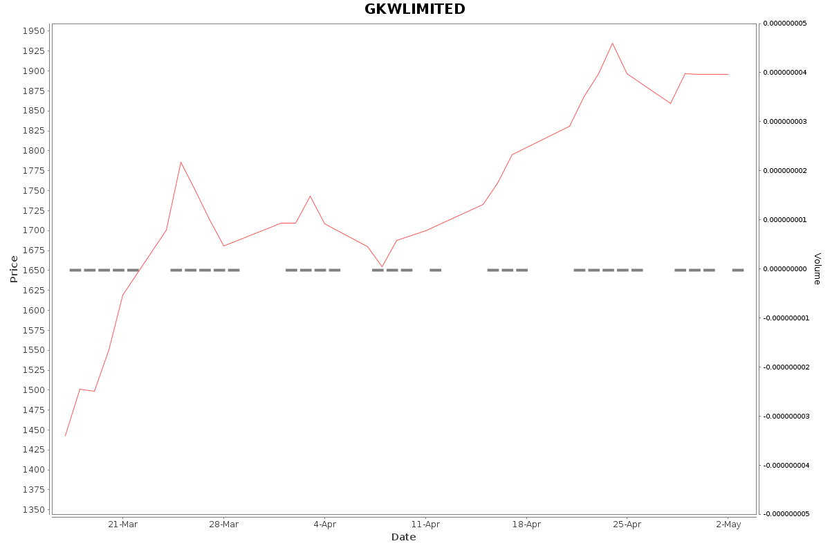 GKWLIMITED Daily Price Chart NSE Today