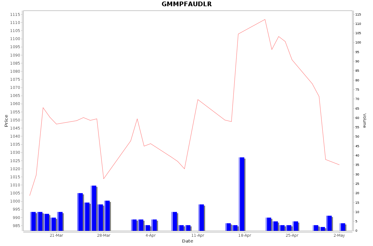 GMMPFAUDLR Daily Price Chart NSE Today