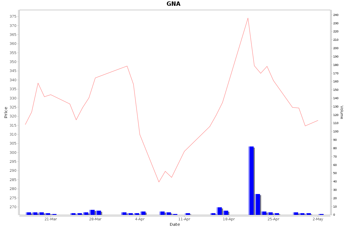 GNA Daily Price Chart NSE Today