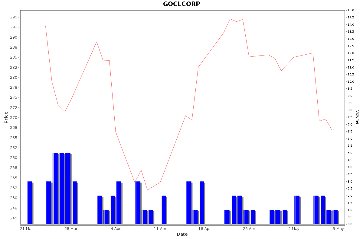 GOCLCORP Daily Price Chart NSE Today