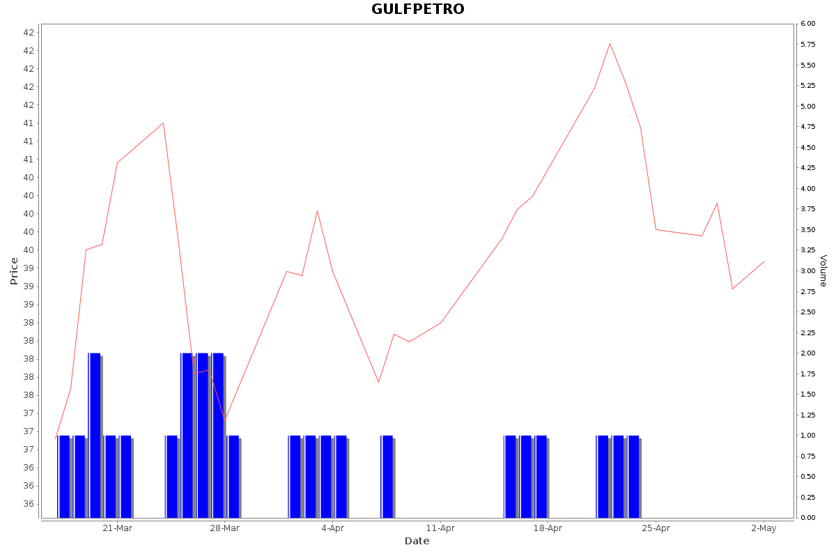 GULFPETRO Daily Price Chart NSE Today