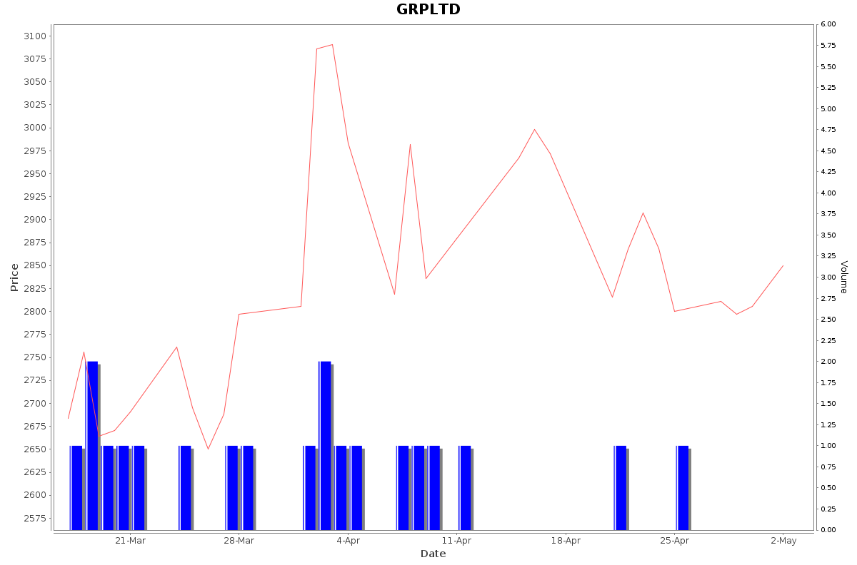 GRPLTD Daily Price Chart NSE Today