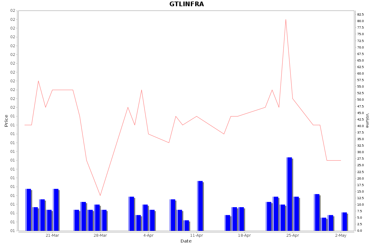 GTLINFRA Daily Price Chart NSE Today