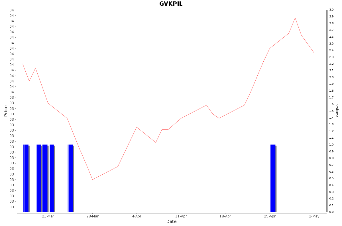 GVKPIL Daily Price Chart NSE Today