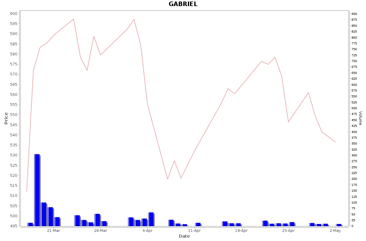 GABRIEL Daily Price Chart NSE Today