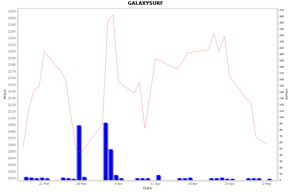 GALAXYSURF Daily Price Chart NSE Today