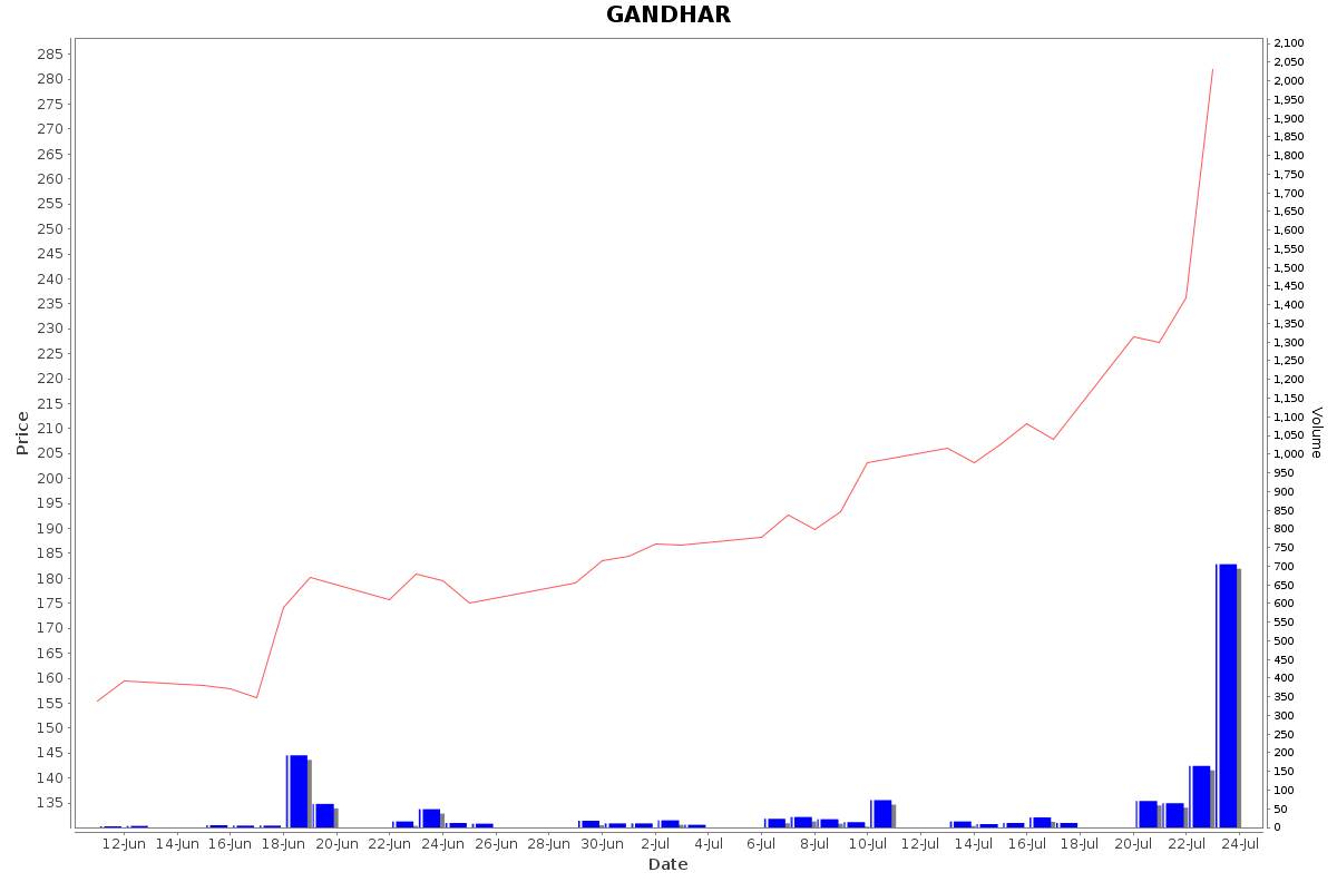 GANDHAR Daily Price Chart NSE Today