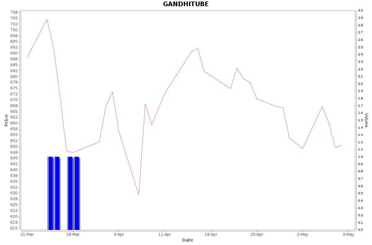 GANDHITUBE Daily Price Chart NSE Today