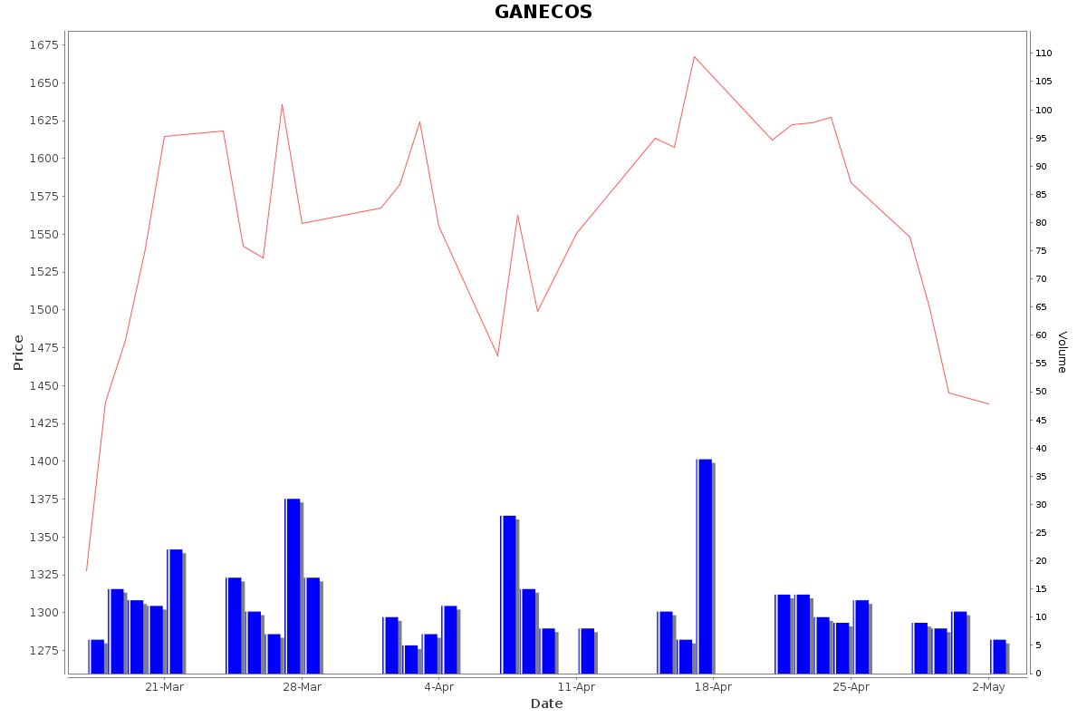 GANECOS Daily Price Chart NSE Today