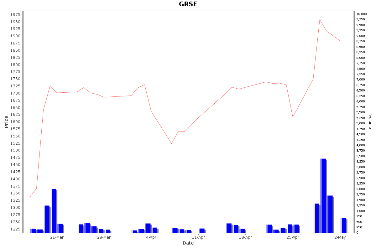 GRSE Daily Price Chart NSE Today