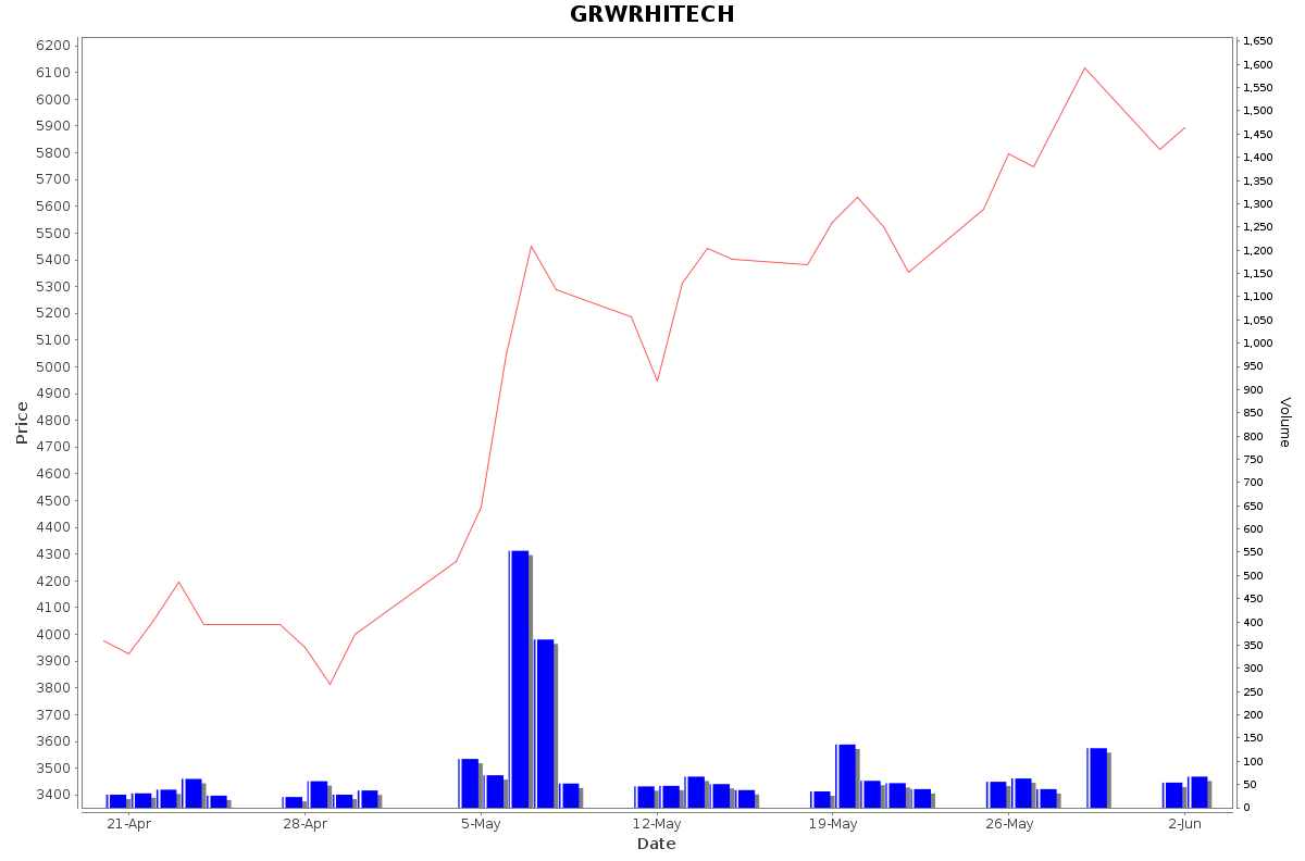 GRWRHITECH Daily Price Chart NSE Today