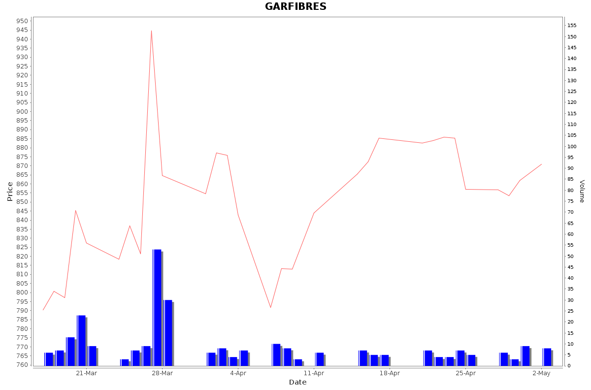 GARFIBRES Daily Price Chart NSE Today