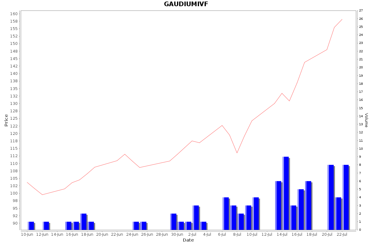 GAUDIUMIVF Daily Price Chart NSE Today