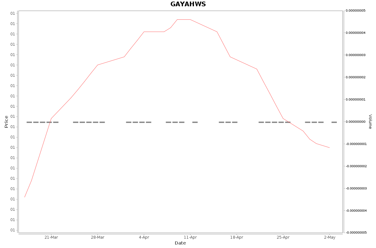 GAYAHWS Daily Price Chart NSE Today