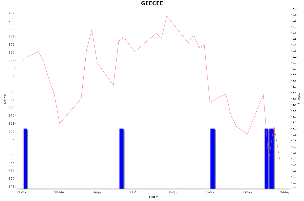 GEECEE Daily Price Chart NSE Today
