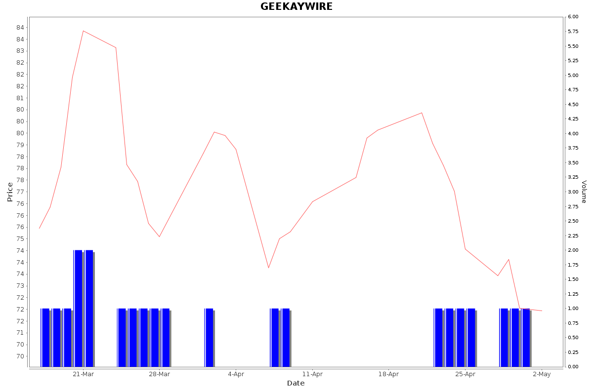 GEEKAYWIRE Daily Price Chart NSE Today
