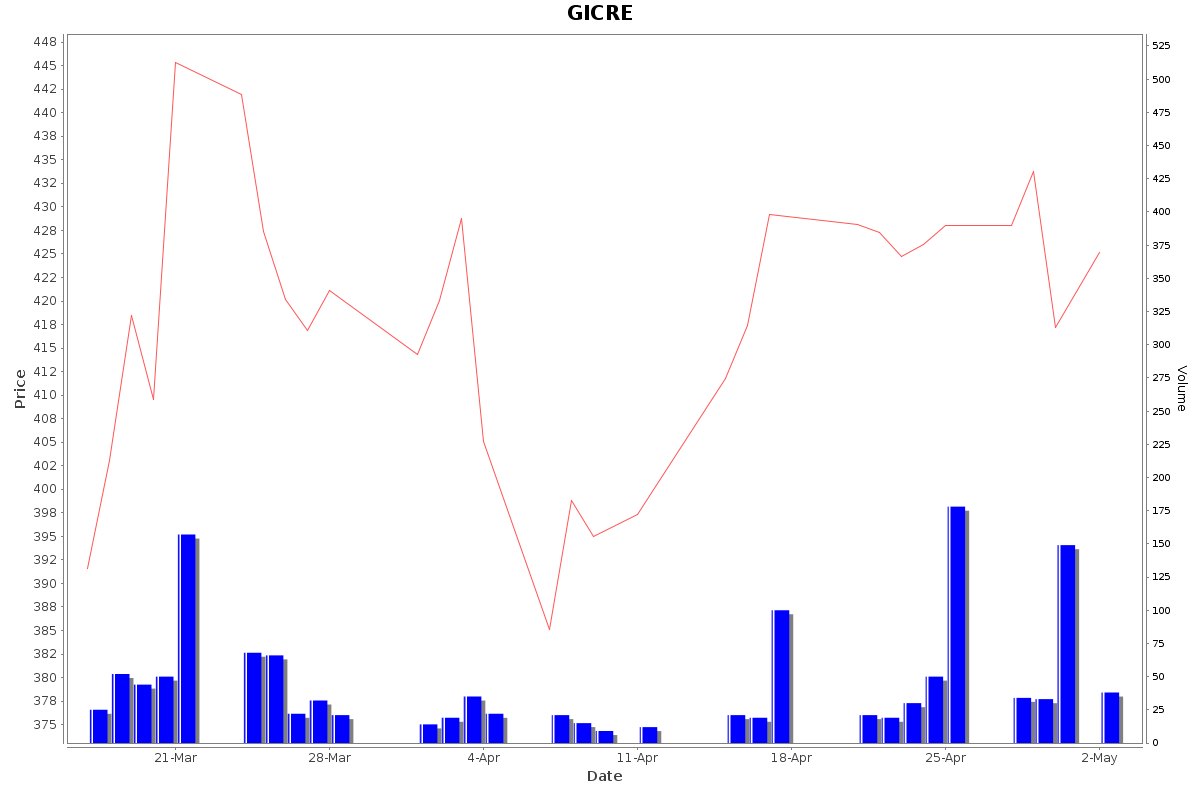 GICRE Daily Price Chart NSE Today