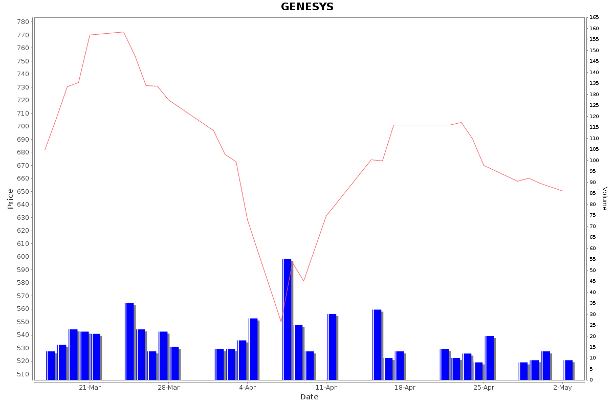 GENESYS Daily Price Chart NSE Today