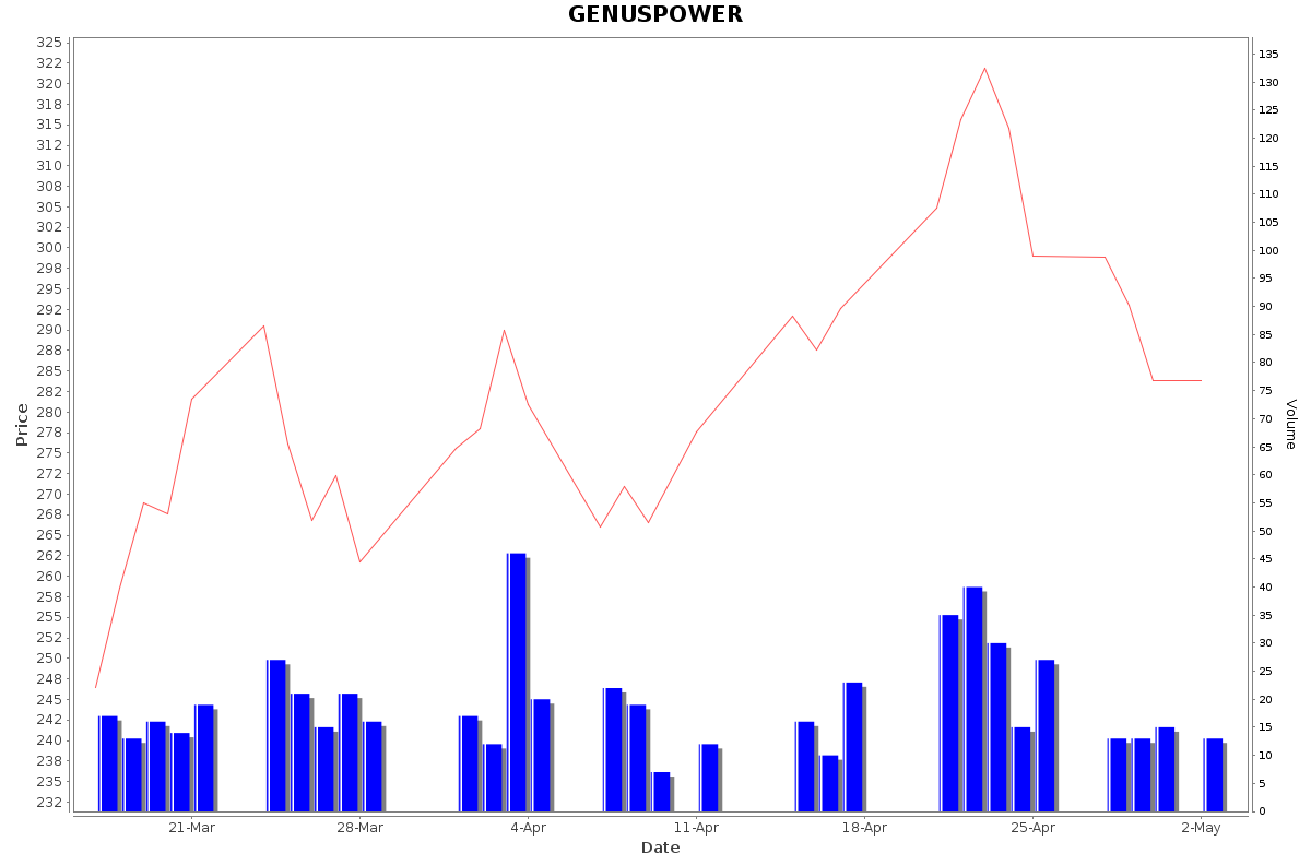 GENUSPOWER Daily Price Chart NSE Today