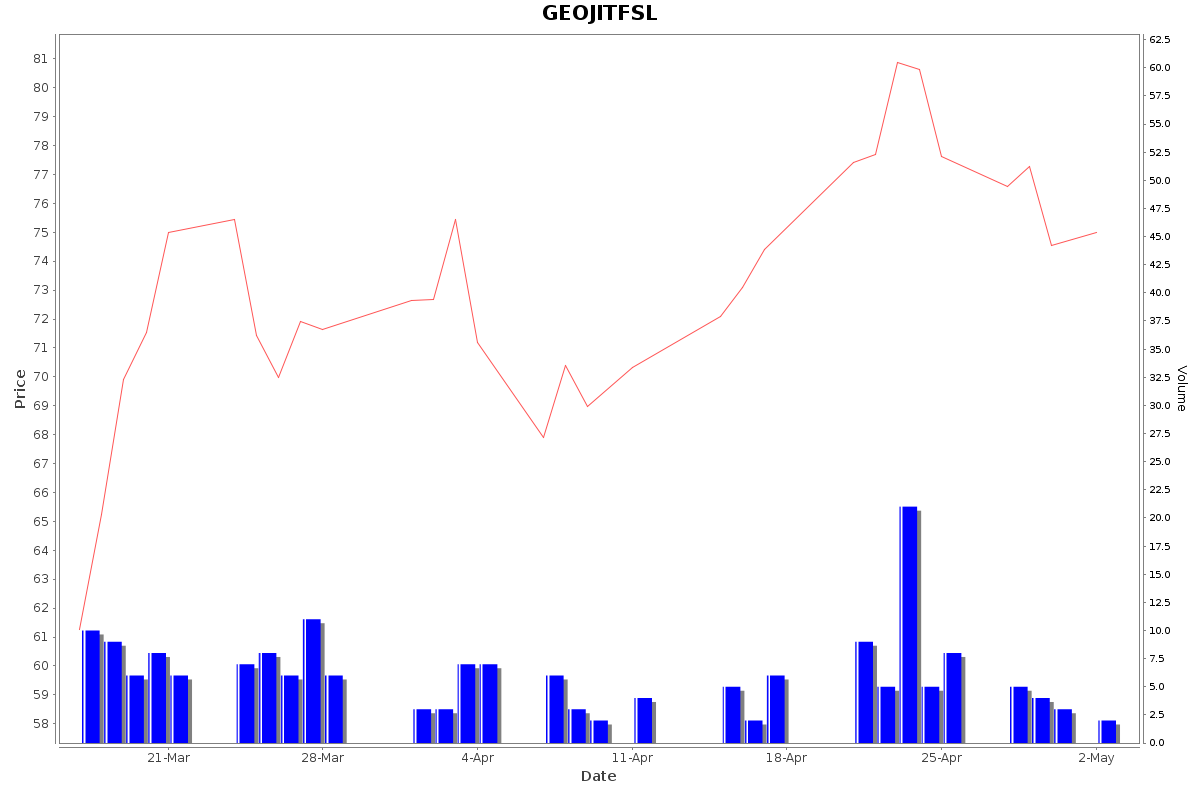 GEOJITFSL Daily Price Chart NSE Today
