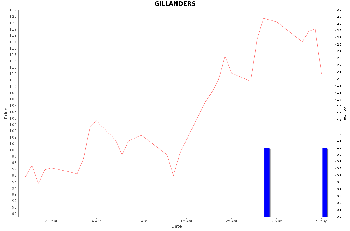 GILLANDERS Daily Price Chart NSE Today