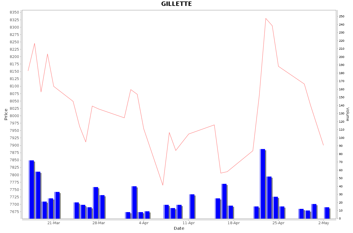 GILLETTE Daily Price Chart NSE Today