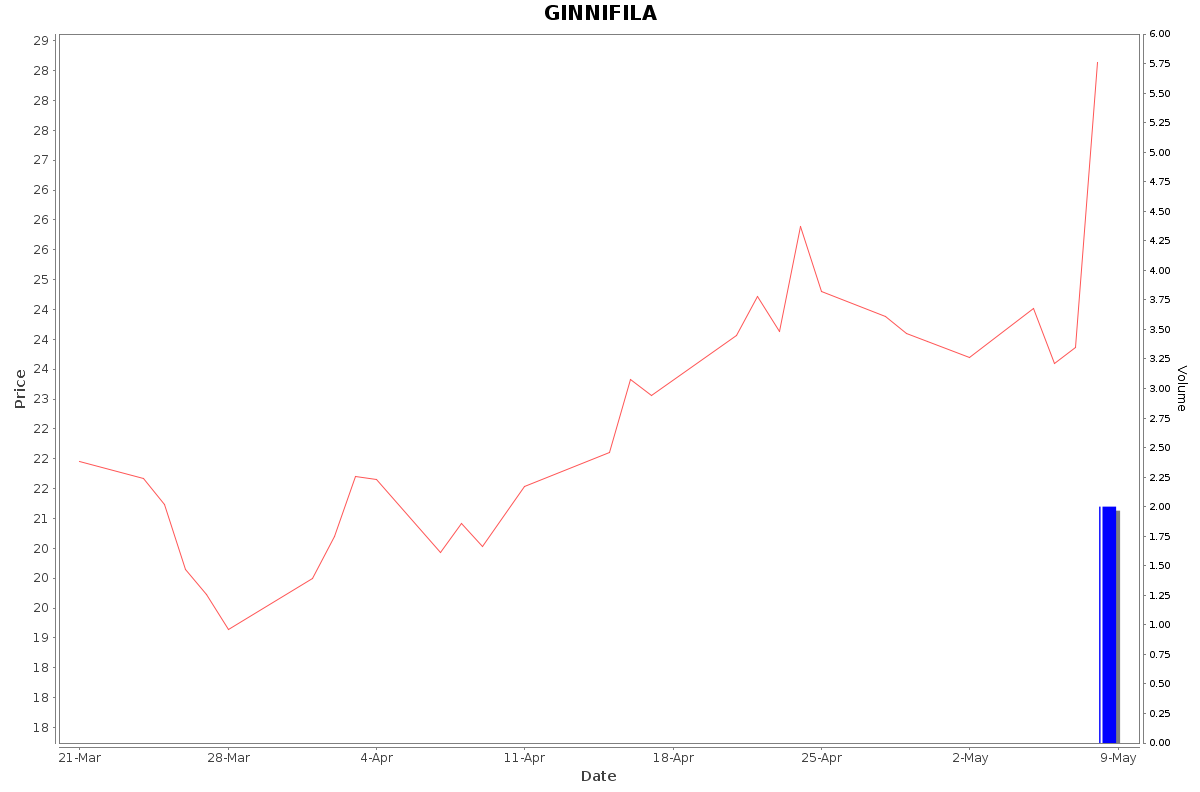 GINNIFILA Daily Price Chart NSE Today