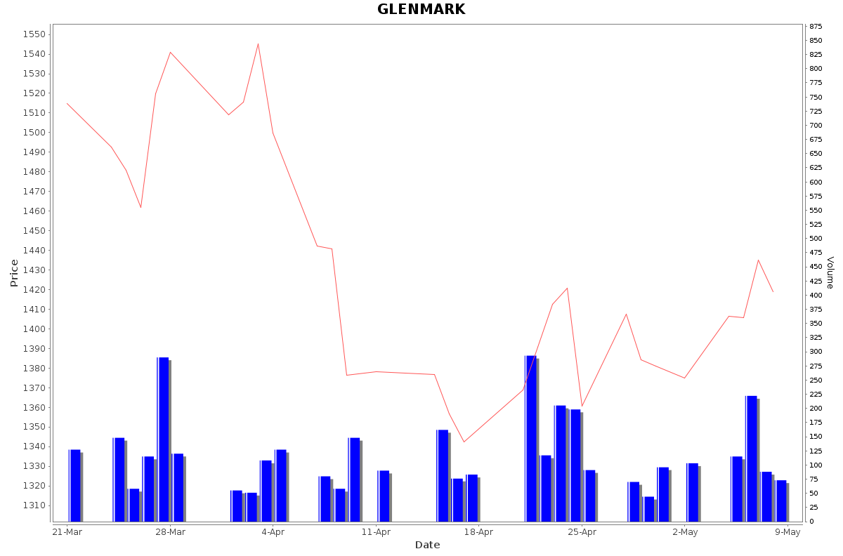 GLENMARK Daily Price Chart NSE Today