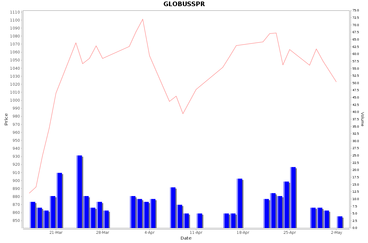 GLOBUSSPR Daily Price Chart NSE Today