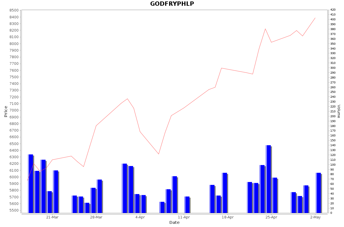 GODFRYPHLP Daily Price Chart NSE Today
