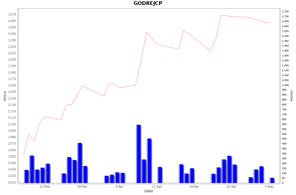 GODREJCP Daily Price Chart NSE Today