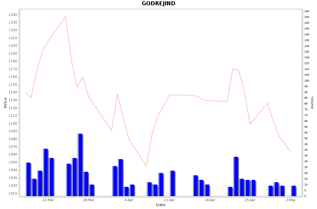 GODREJIND Daily Price Chart NSE Today